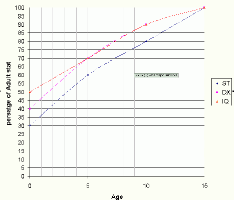 GURPS Fourth Edition (4e) Stats for Children, represented as a percentage of their adult value